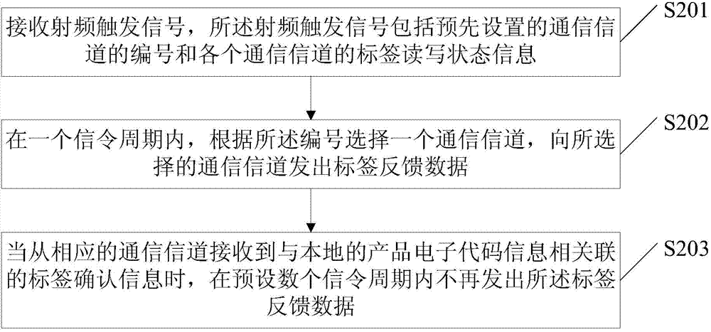 RFID multi-label read-write identification method and device based on multiple channels