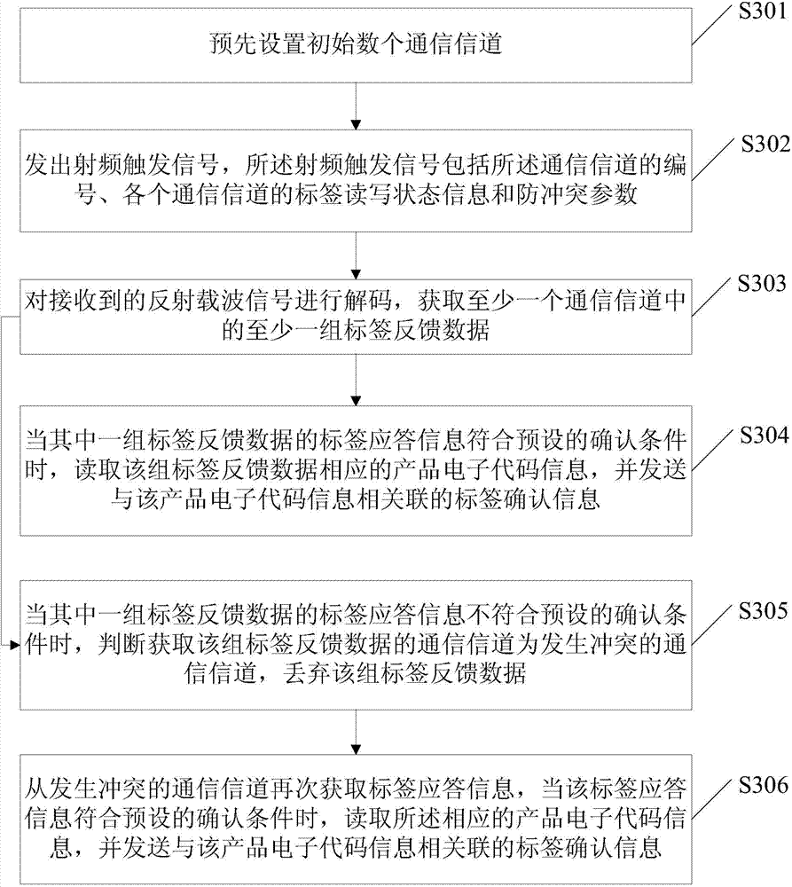 RFID multi-label read-write identification method and device based on multiple channels