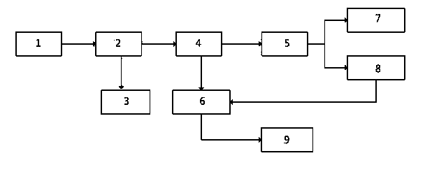 Pretreatment method for producing needle coke raw material