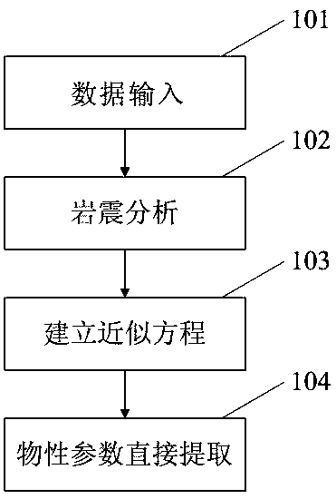 Novel direct extraction method of reservoir physical property parameters