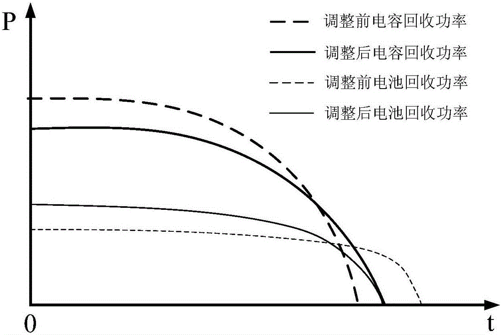 Recycling and distributing method and system for regenerated braking energy and vehicle