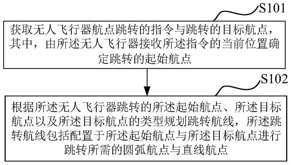 Unmanned aerial vehicle waypoint jump planning method, system, equipment and medium