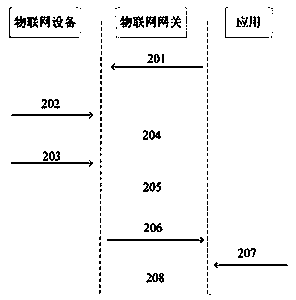 Novel internet-of-things gateway access authentication method and system