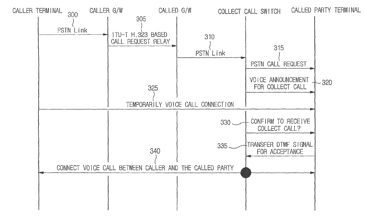 Method for collect call service based on voip technology and system thereof