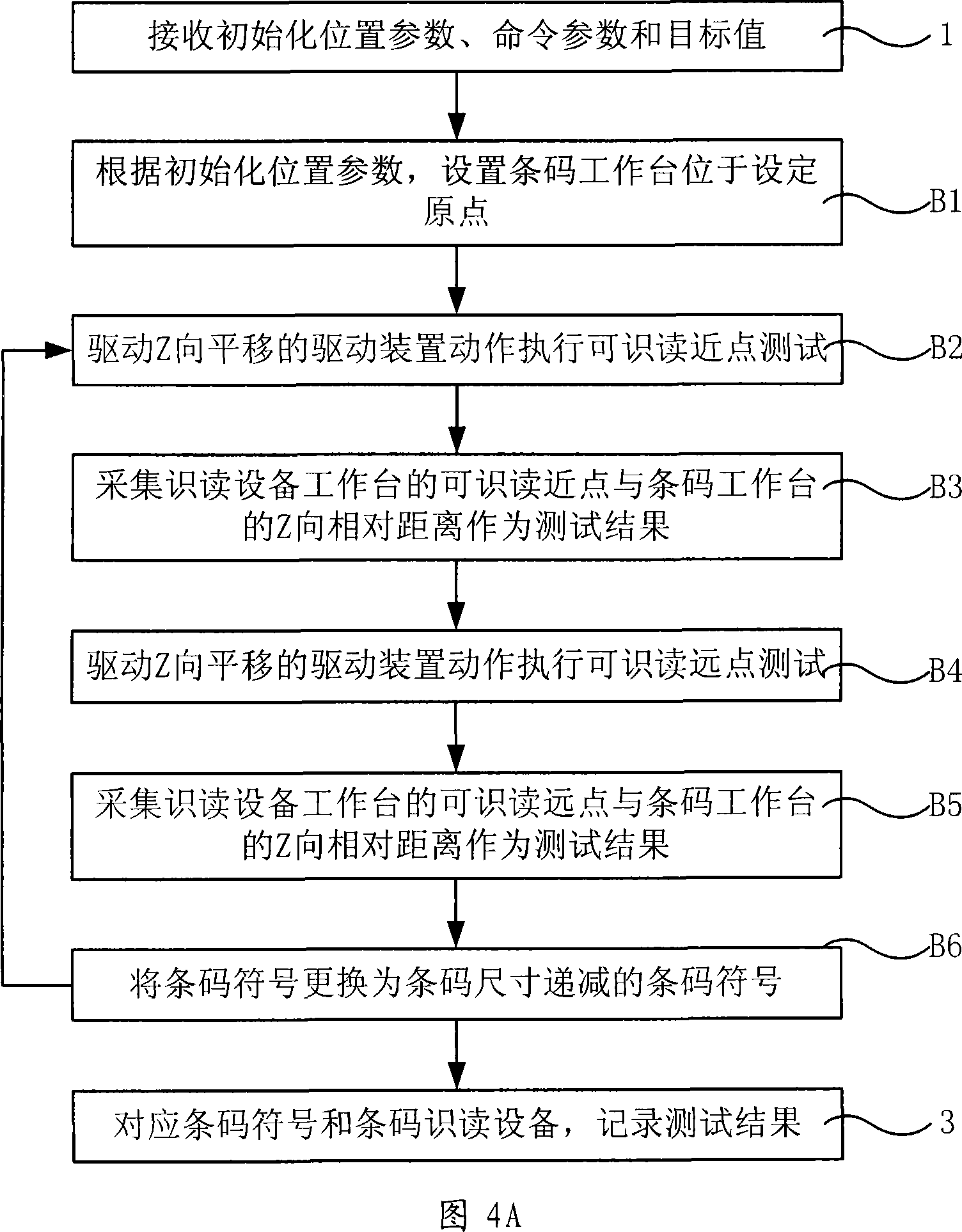 Method and system for controlling the test of bar-code recognizing device