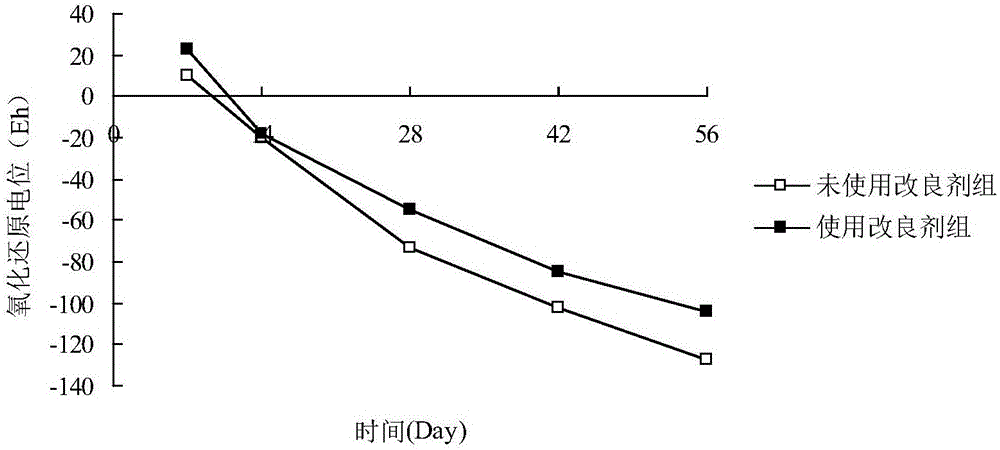 High-efficiency compound type substrate improver and preparation method