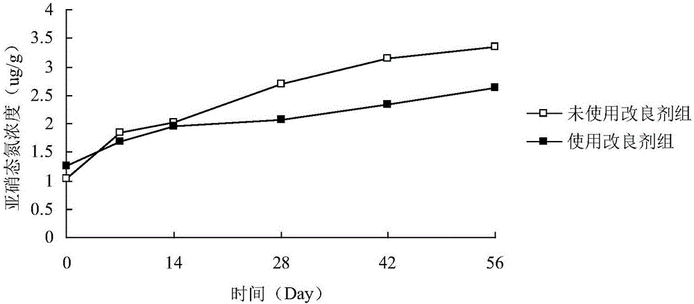 High-efficiency compound type substrate improver and preparation method