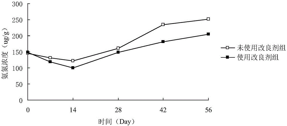 High-efficiency compound type substrate improver and preparation method