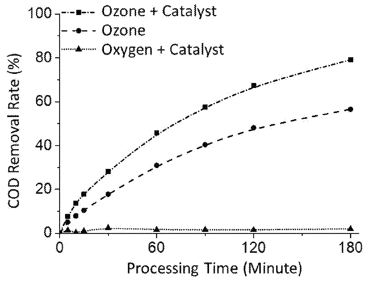 Catalysts for degradation of organic pollutants in printing and dyeing wastewater and method of preparation thereof