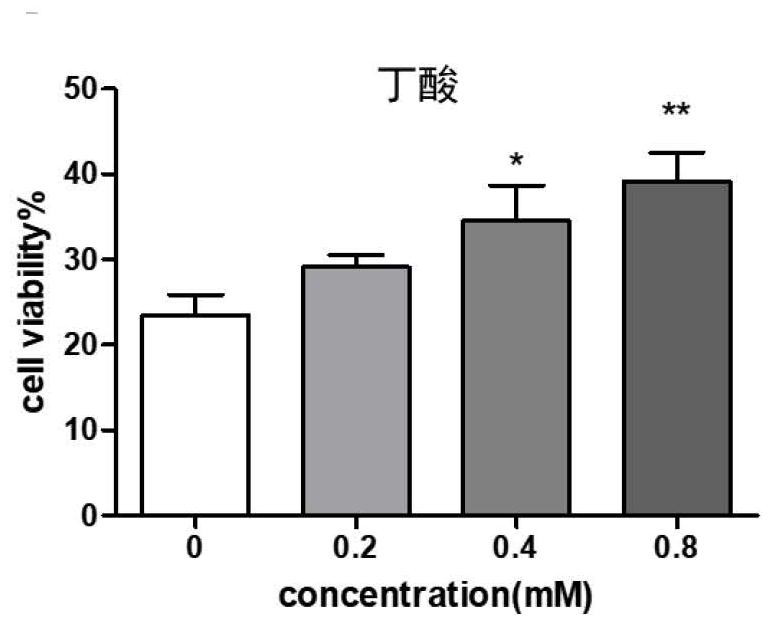 Application of short-chain fatty acid in prevention or/and treatment of liver injury