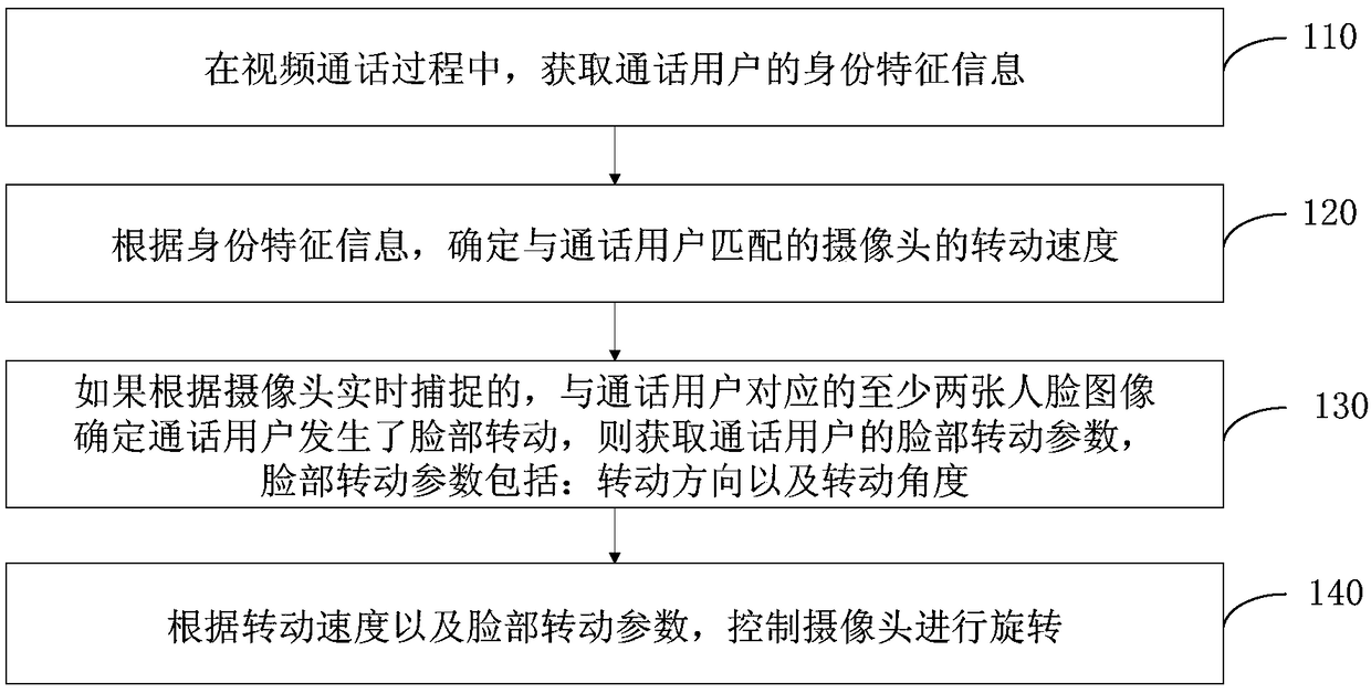 Method and apparatus for controlling rotation of camera, equipment and storage medium