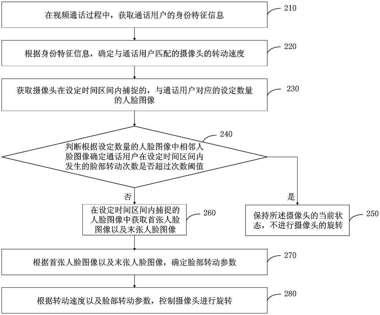 Method and apparatus for controlling rotation of camera, equipment and storage medium