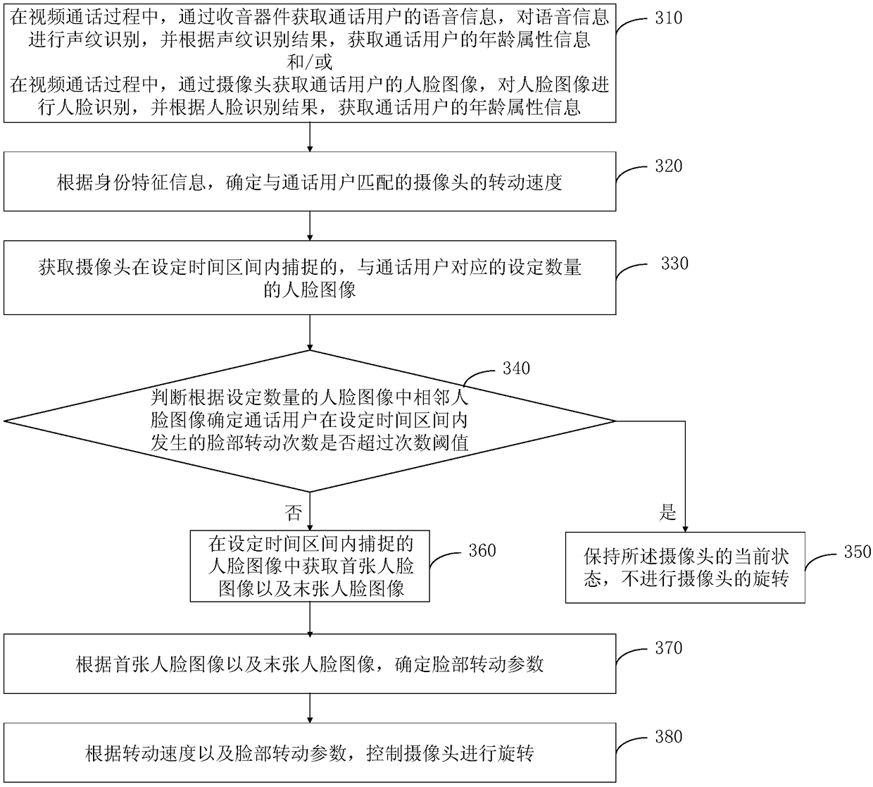 Method and apparatus for controlling rotation of camera, equipment and storage medium