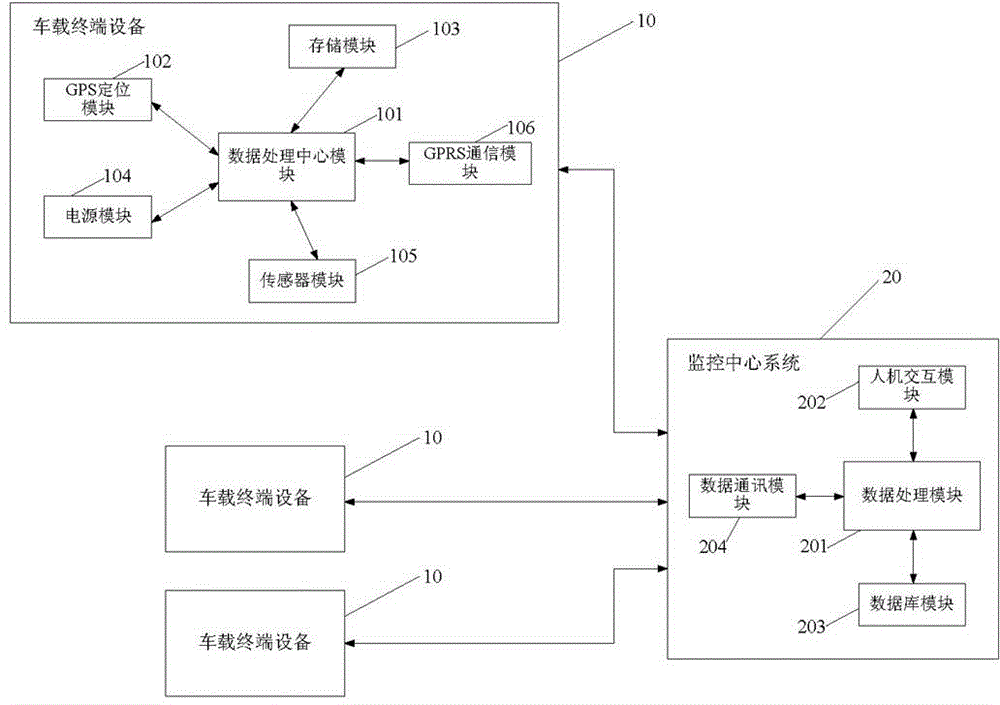 Kitchen waste monitoring and transportation system and method based on gravity sensing and GPS monitoring