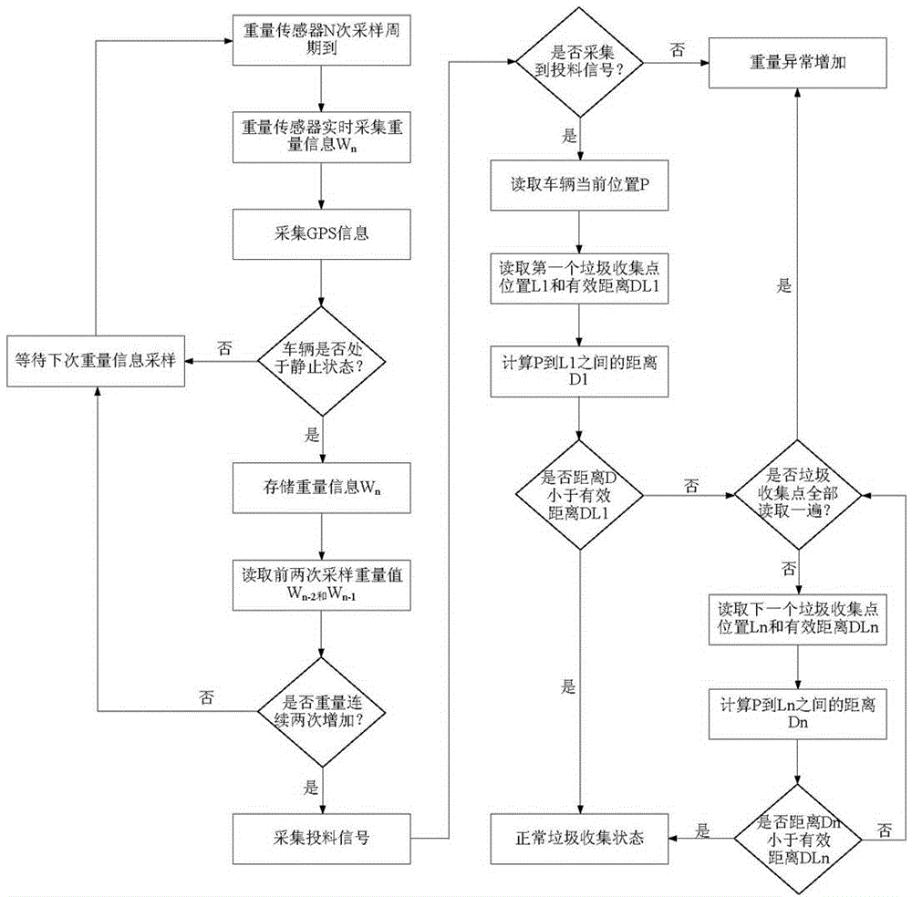 Kitchen waste monitoring and transportation system and method based on gravity sensing and GPS monitoring