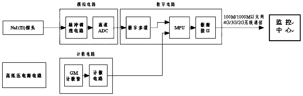 Radiation monitoring system