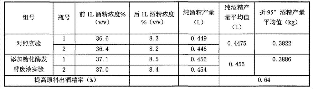 Method for producing alcohol by applying enzyme preparation production fermenting waste liquid to raw material of cassava