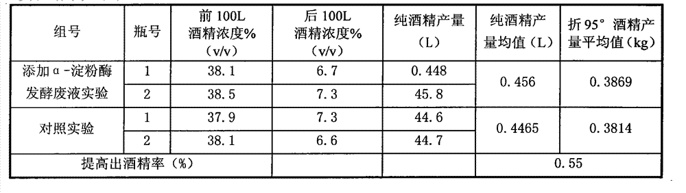 Method for producing alcohol by applying enzyme preparation production fermenting waste liquid to raw material of cassava