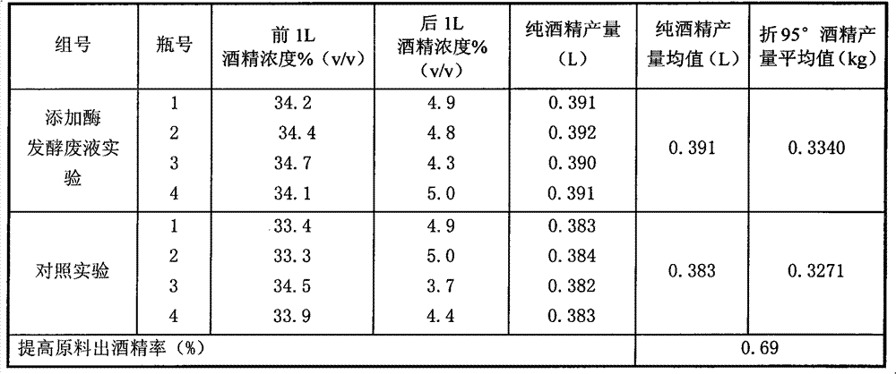 Method for producing alcohol by applying enzyme preparation production fermenting waste liquid to raw material of cassava