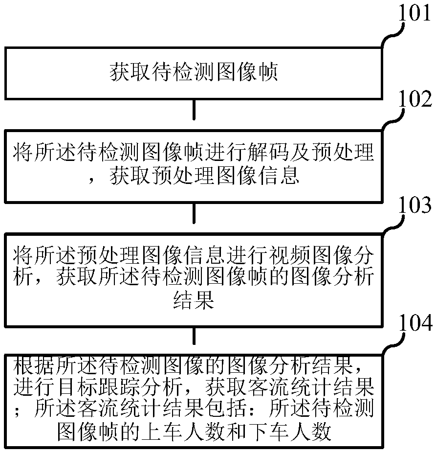 Bus passenger flow statistical method, device and electronic apparatus