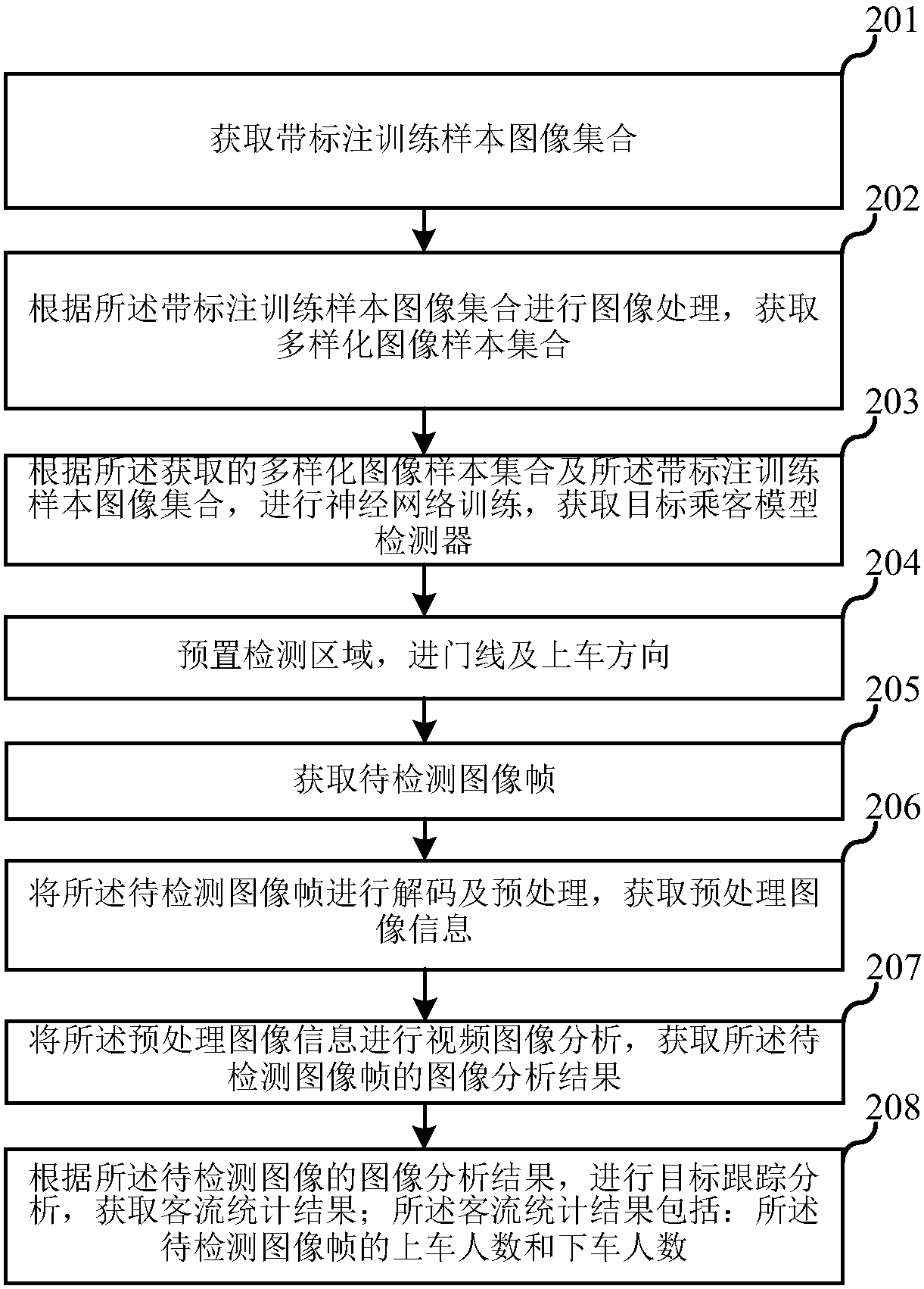 Bus passenger flow statistical method, device and electronic apparatus