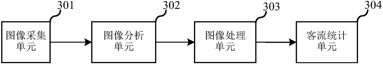 Bus passenger flow statistical method, device and electronic apparatus