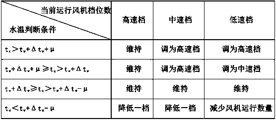 Multi-fan cooling tower control method, cooling tower and air conditioner