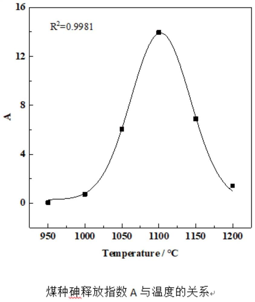 A measurement method and application of arsenic solidification rate based on combustion temperature and ash melting point temperature