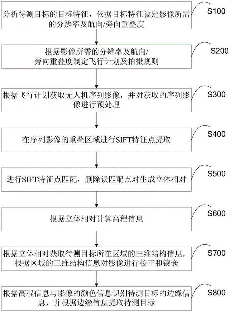 Linear object detection method and system based on unmanned plane remote sensing