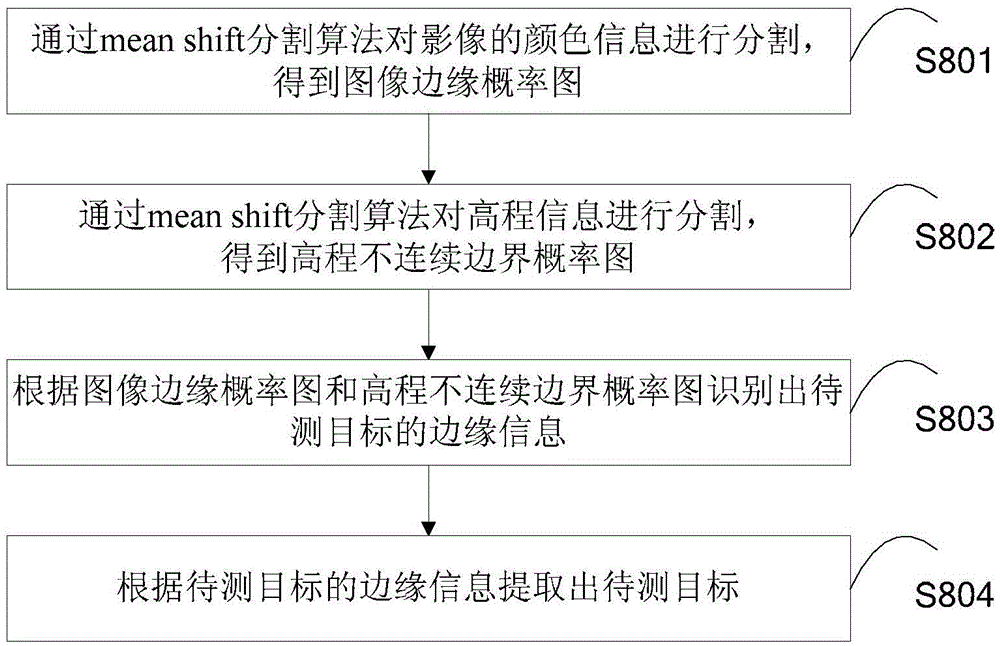 Linear object detection method and system based on unmanned plane remote sensing