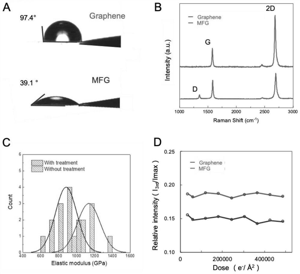 Application of multifunctional graphene grid in three-dimensional reconstruction of cryoelectron microscope