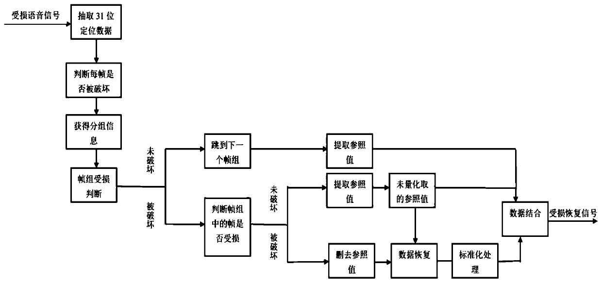 Digital Watermarking Algorithm for Audio Signal Tampering Detection and Recovery