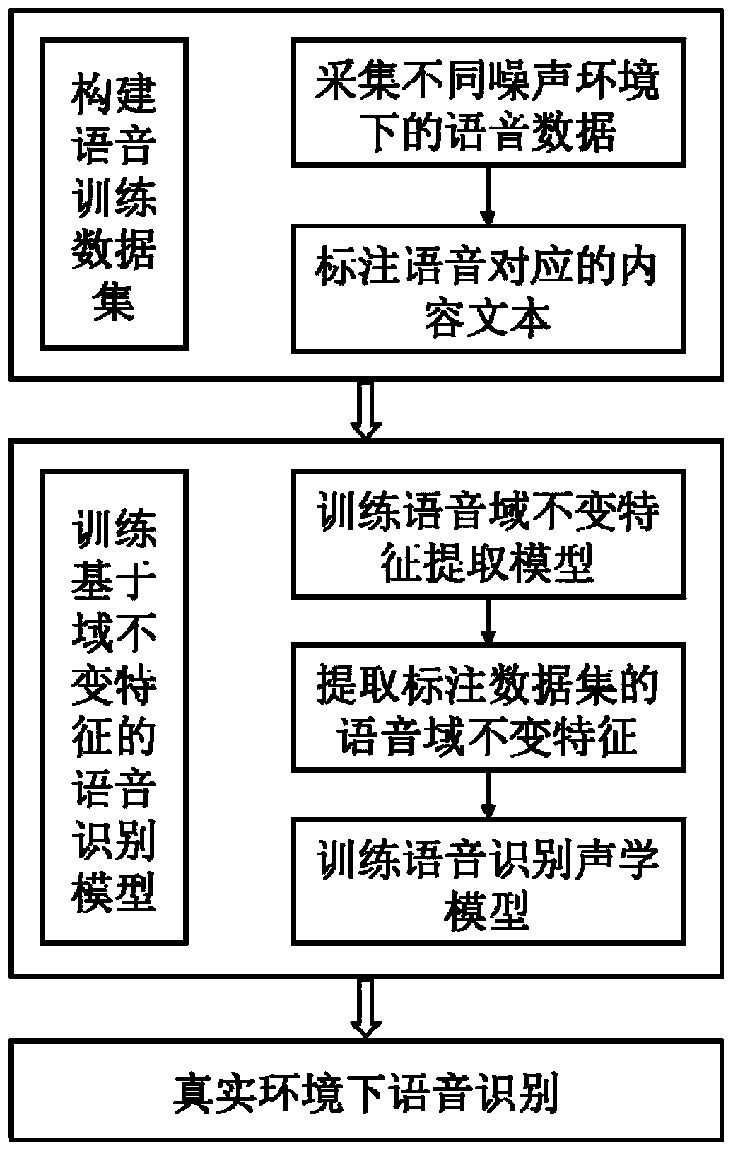 Speech recognition method based on domain-invariant feature