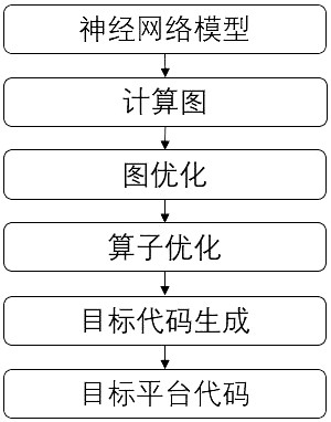 Acceleration method for exploring optimization space in deep learning compiler