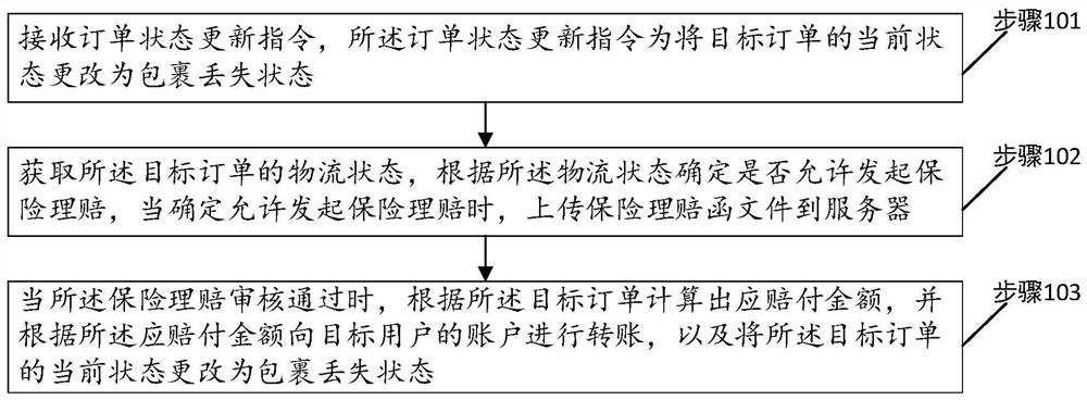 Parcel loss processing method and device, medium and terminal equipment