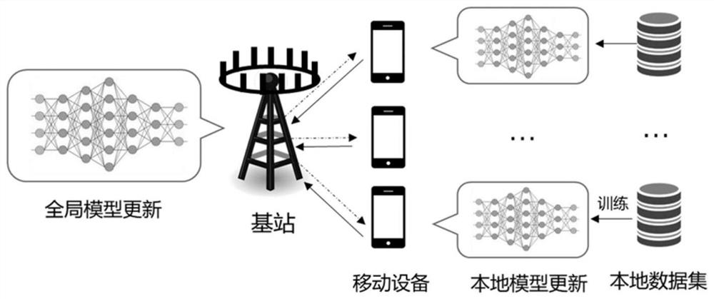 Large-scale access method for edge intelligent network