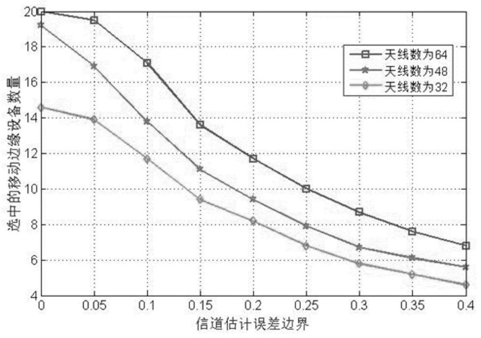 Large-scale access method for edge intelligent network