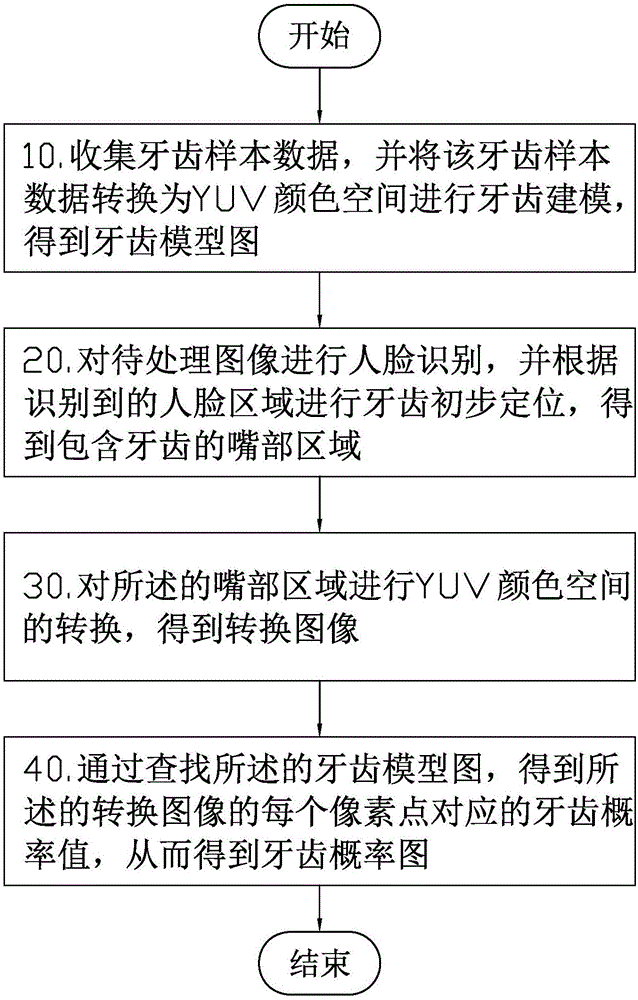 Tooth identification method and system based on YUV color space, and shooting terminal