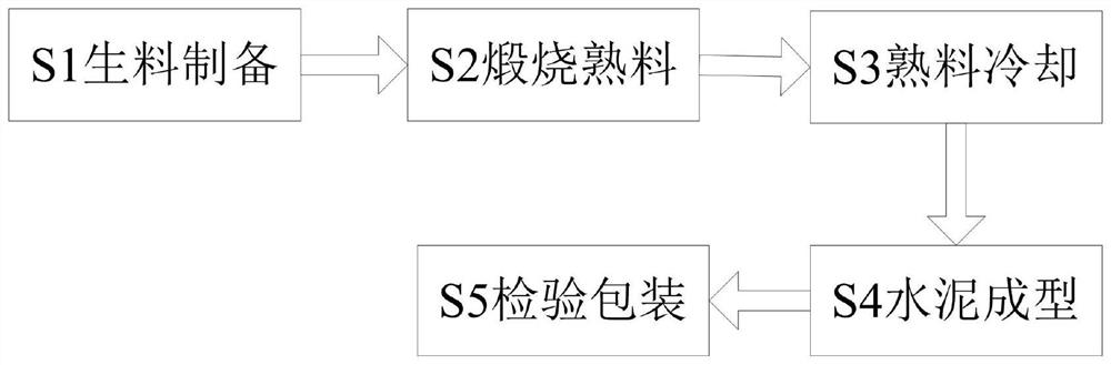 Portland cement preparation method