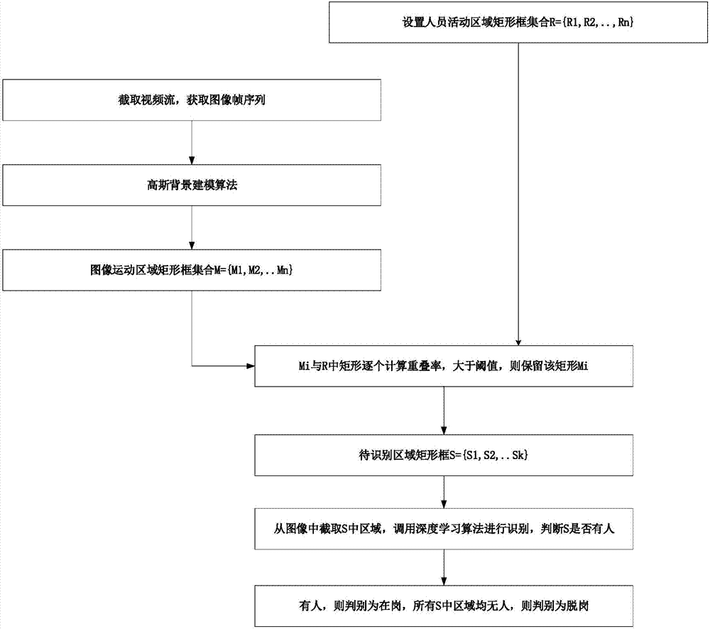 Personnel on-duty video recognition method and intelligent user information transmission device