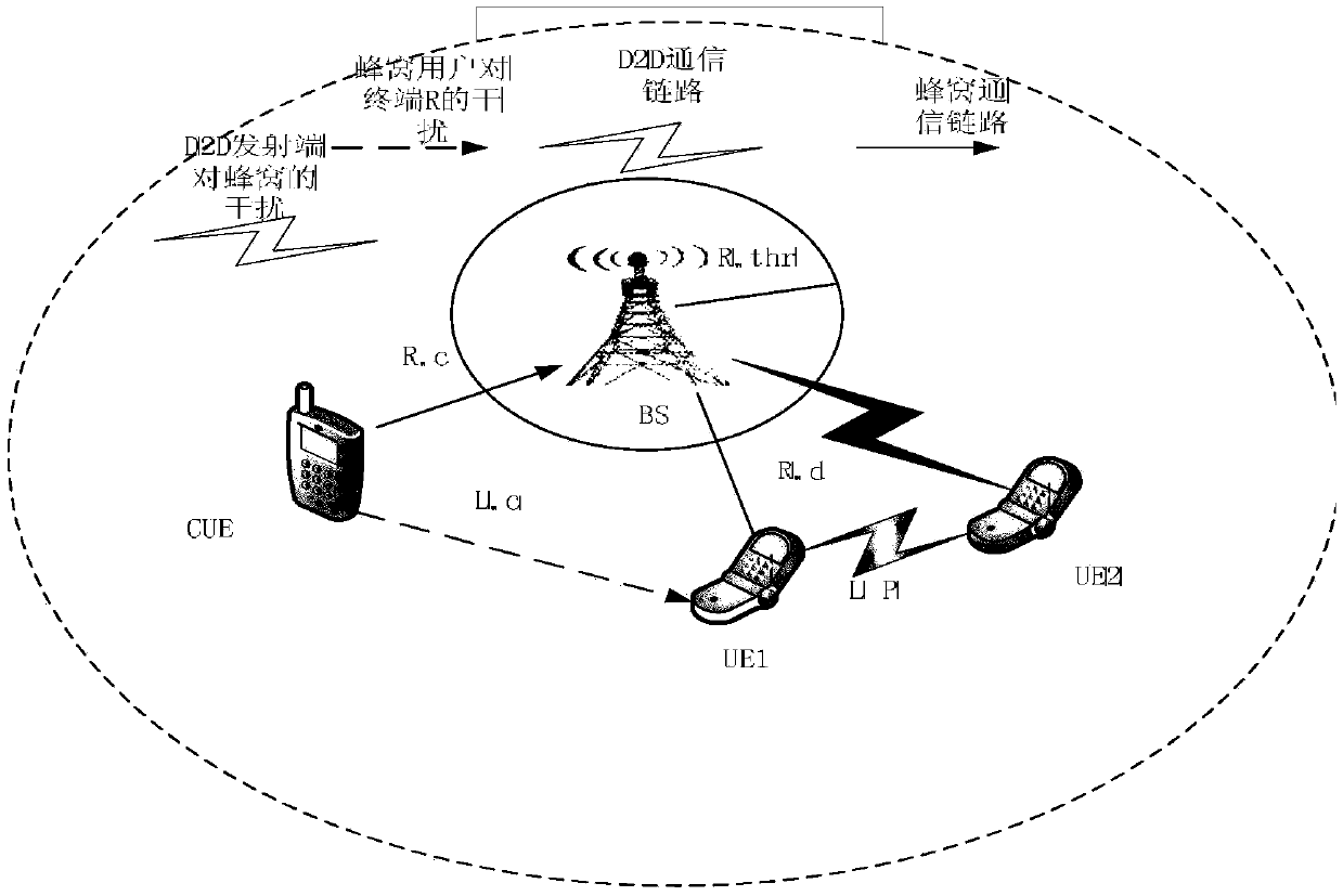 A d2d communication interference coordination method based on user location information