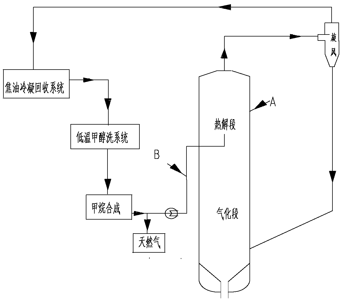 A gasification method for co-production of methane and light tar