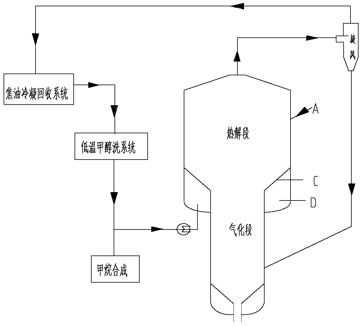 A gasification method for co-production of methane and light tar