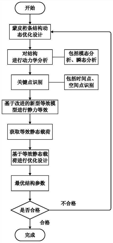 Skin stringer structure rapid dynamic optimization design method based on dynamic load static equivalence