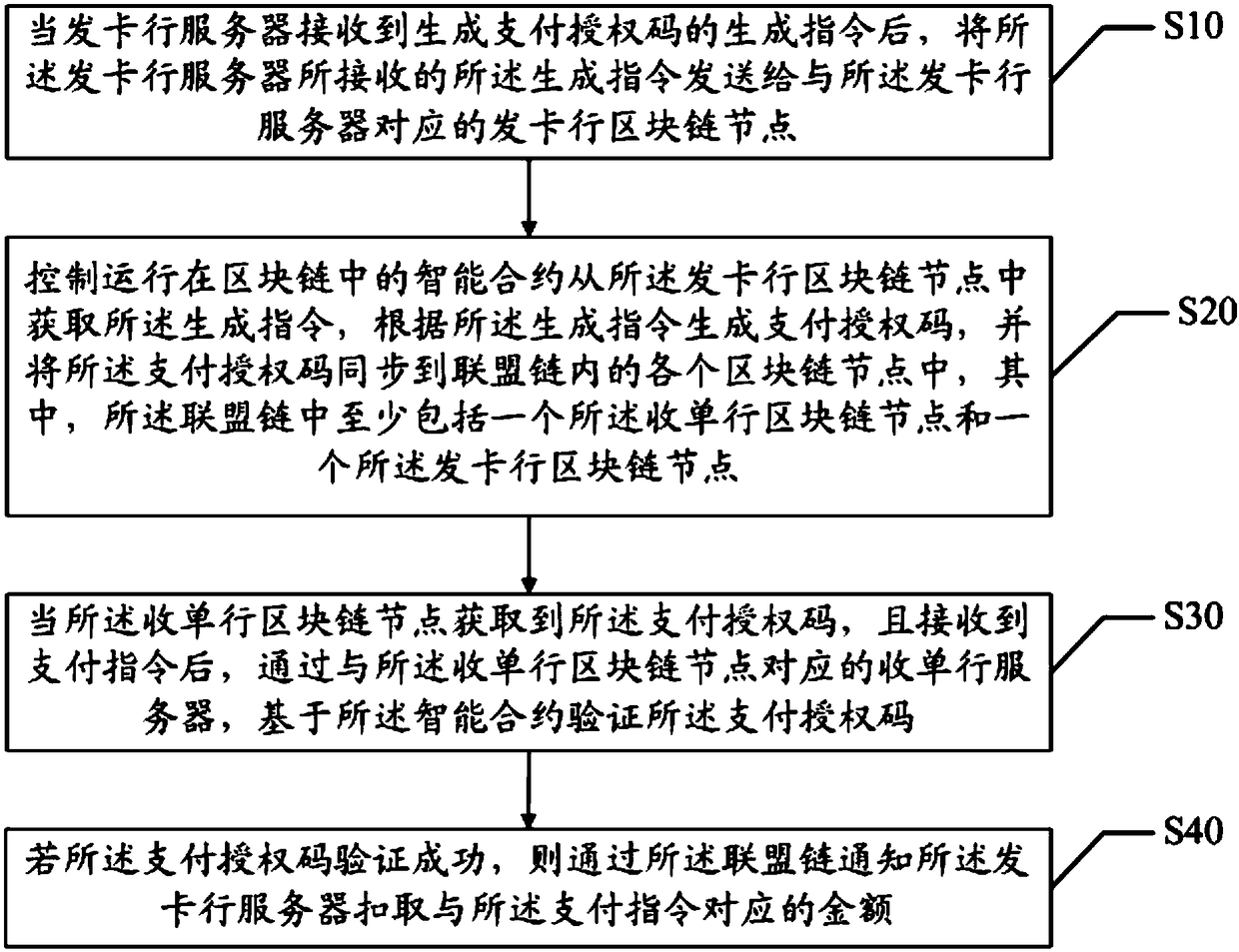 Block chain-based payment method and system and computer readable storage medium