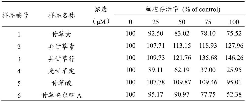 Use of isoliquiritigenin or isoliquiritigenin in the preparation of high-safety anti-aging cosmetics