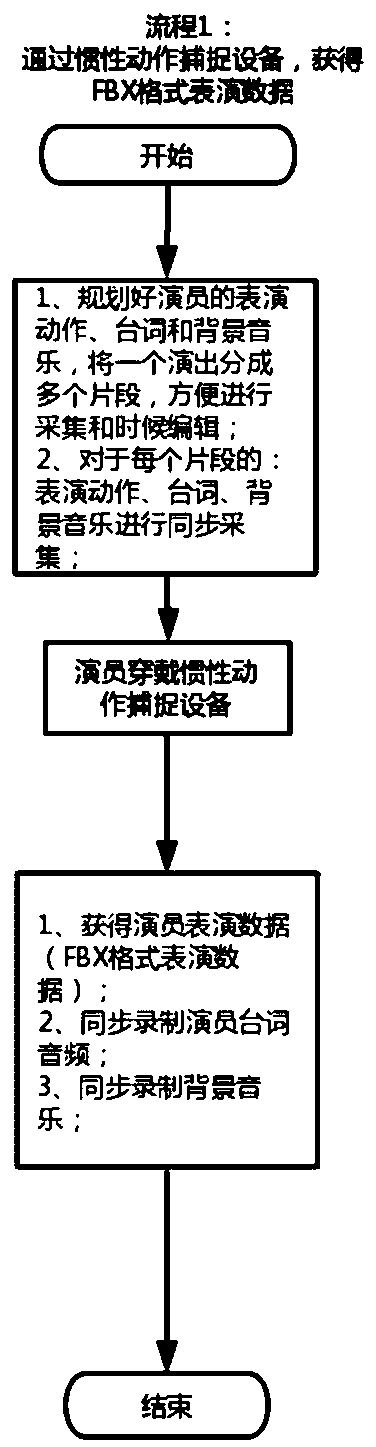 Liyuan opera virtual reality reproduction method based on motion capture technology