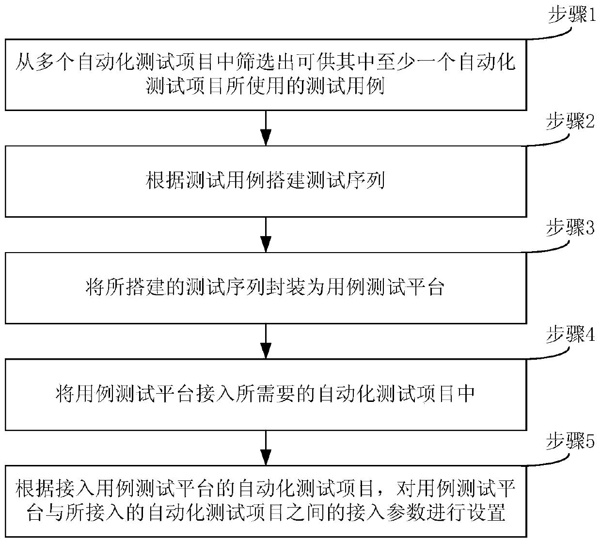 Test sequence establishing method and device and automatic test method and system