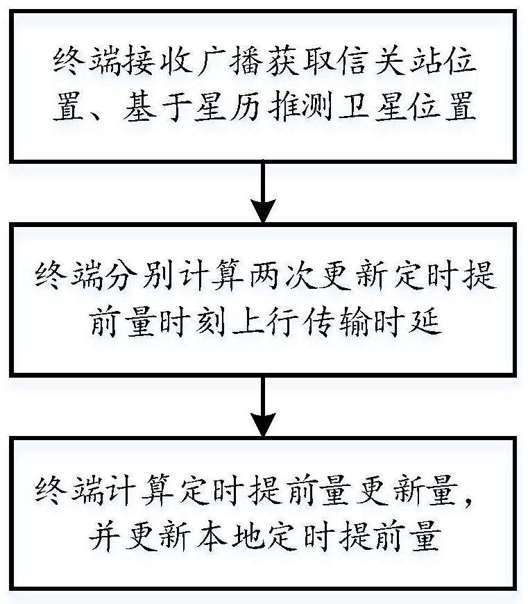 A terminal prediction method of uplink timing advance for satellite communication system