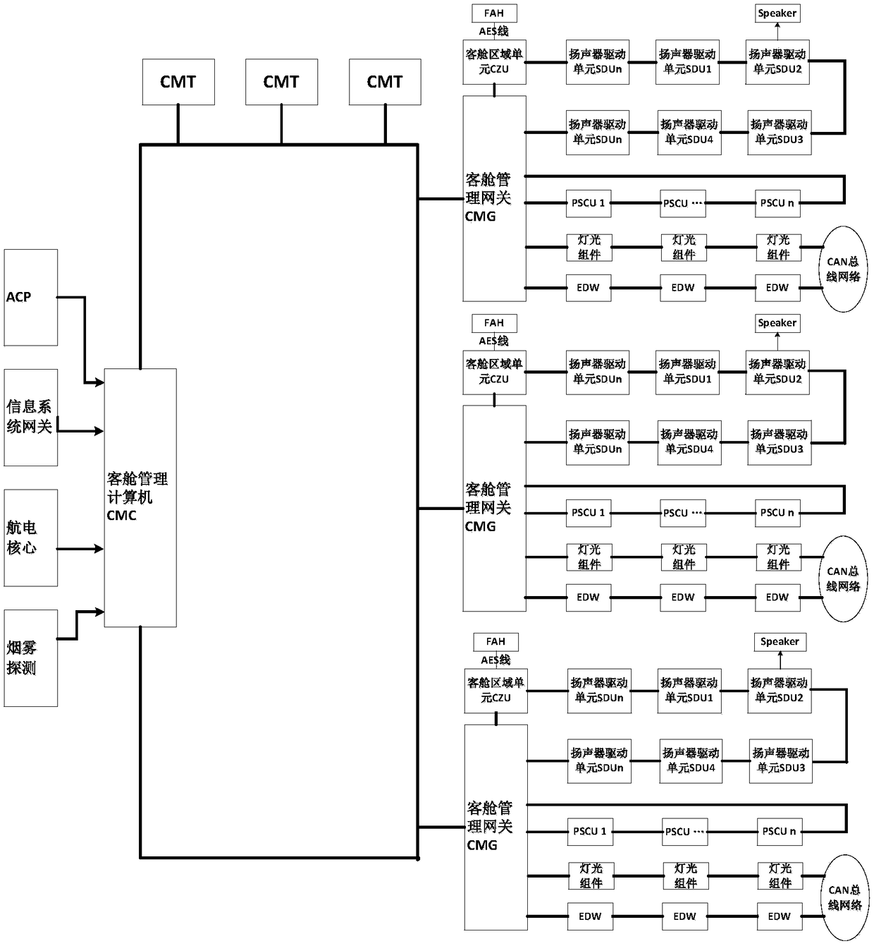 Passenger cabin core system for civil wide-body airliner